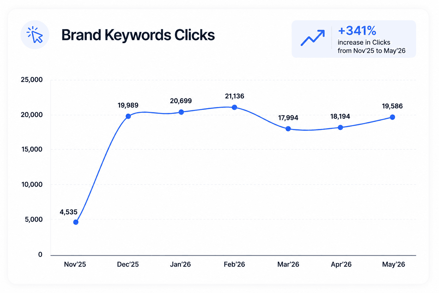 SEO growth chart