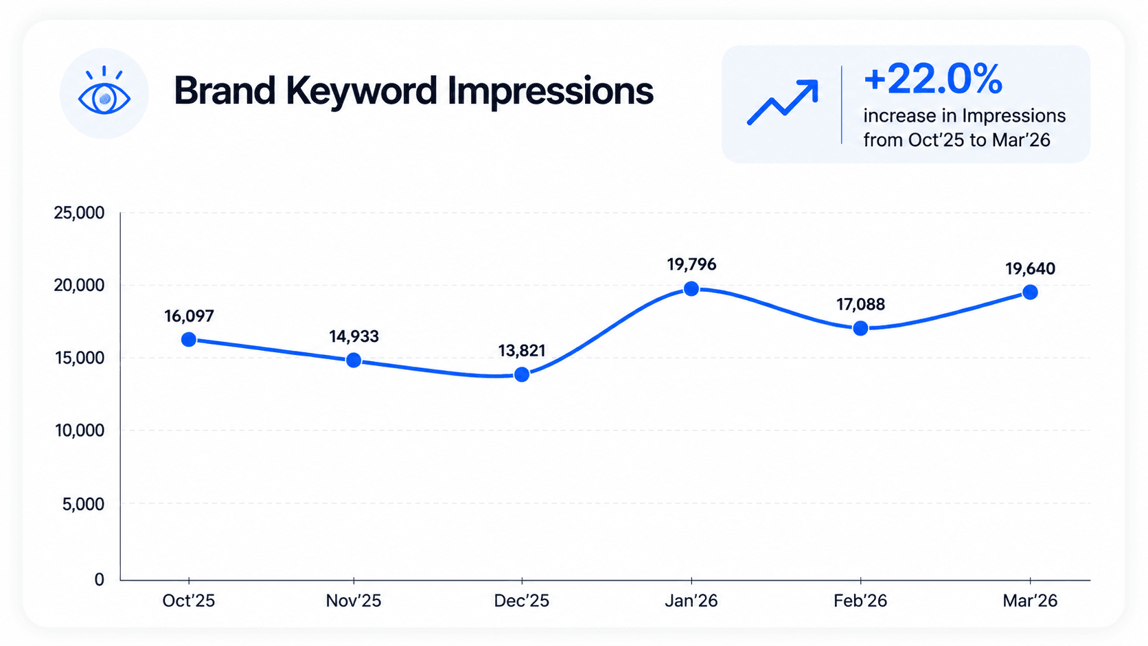 SEO growth chart