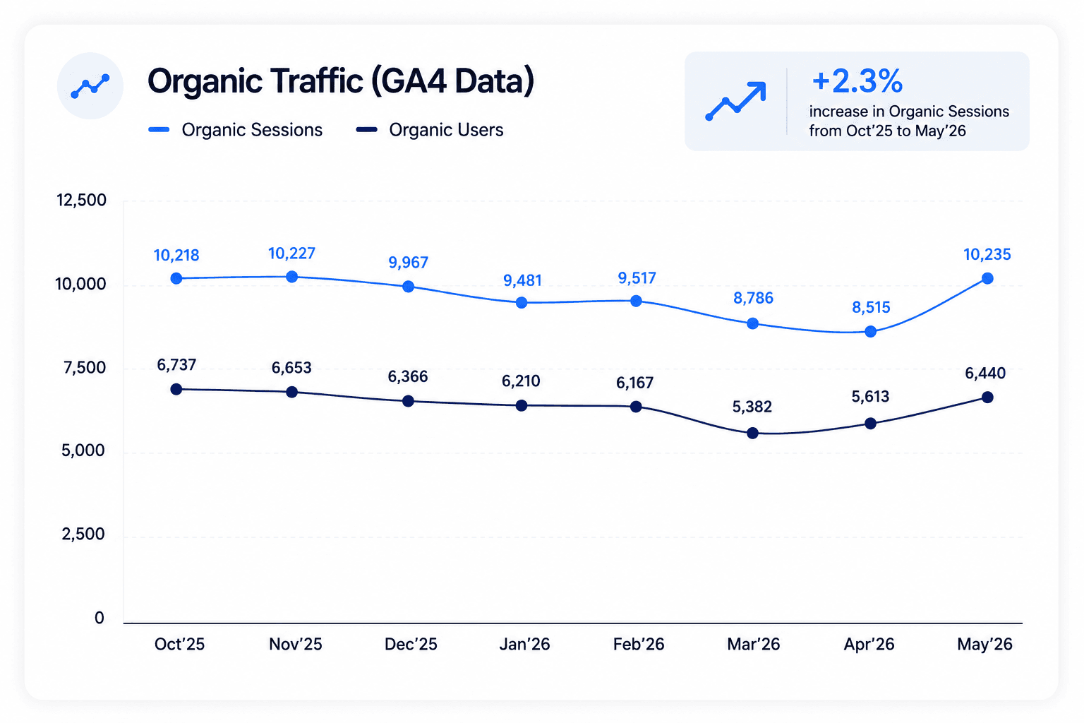 SEO growth chart