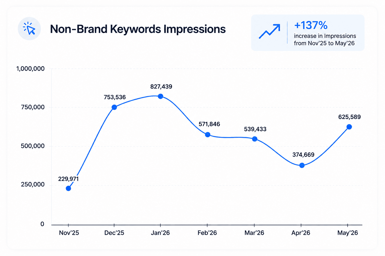 SEO growth chart