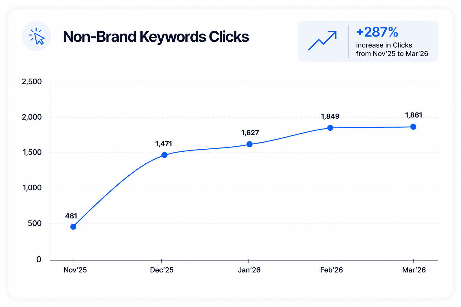 SEO growth chart