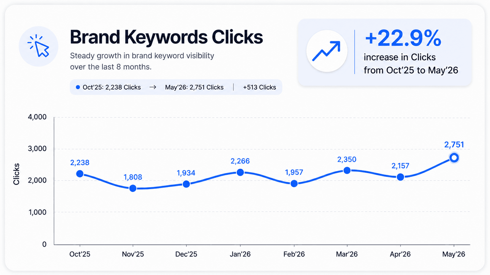 SEO growth chart