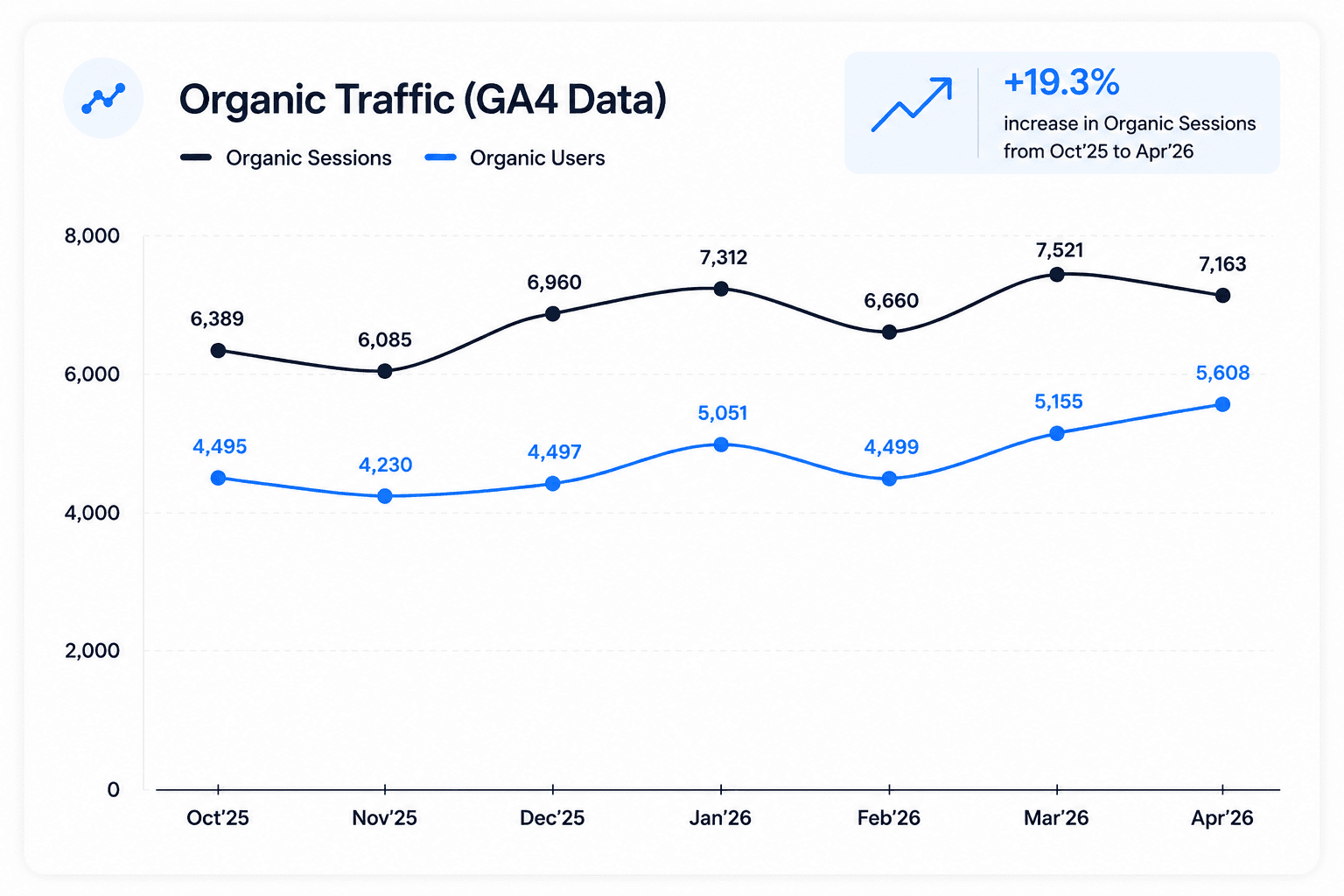 SEO growth chart