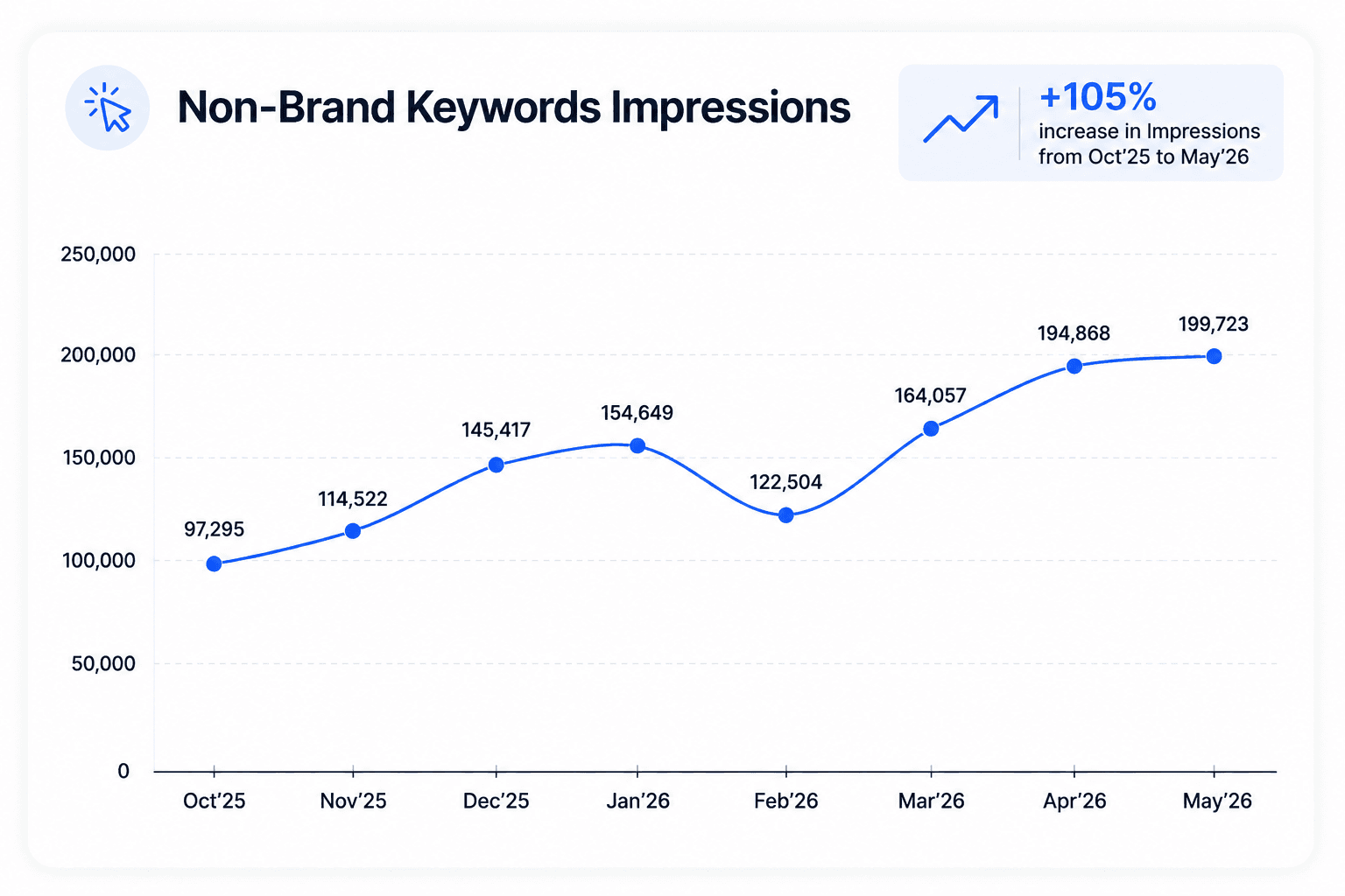 SEO growth chart