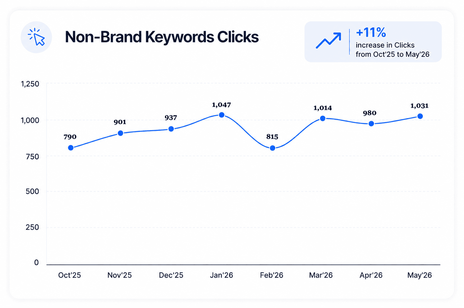 SEO growth chart