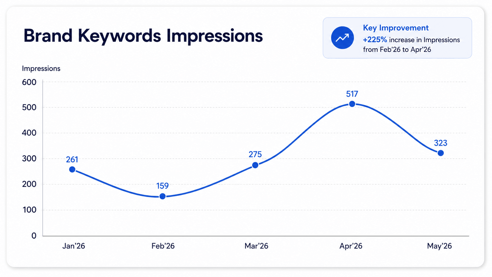 SEO growth chart