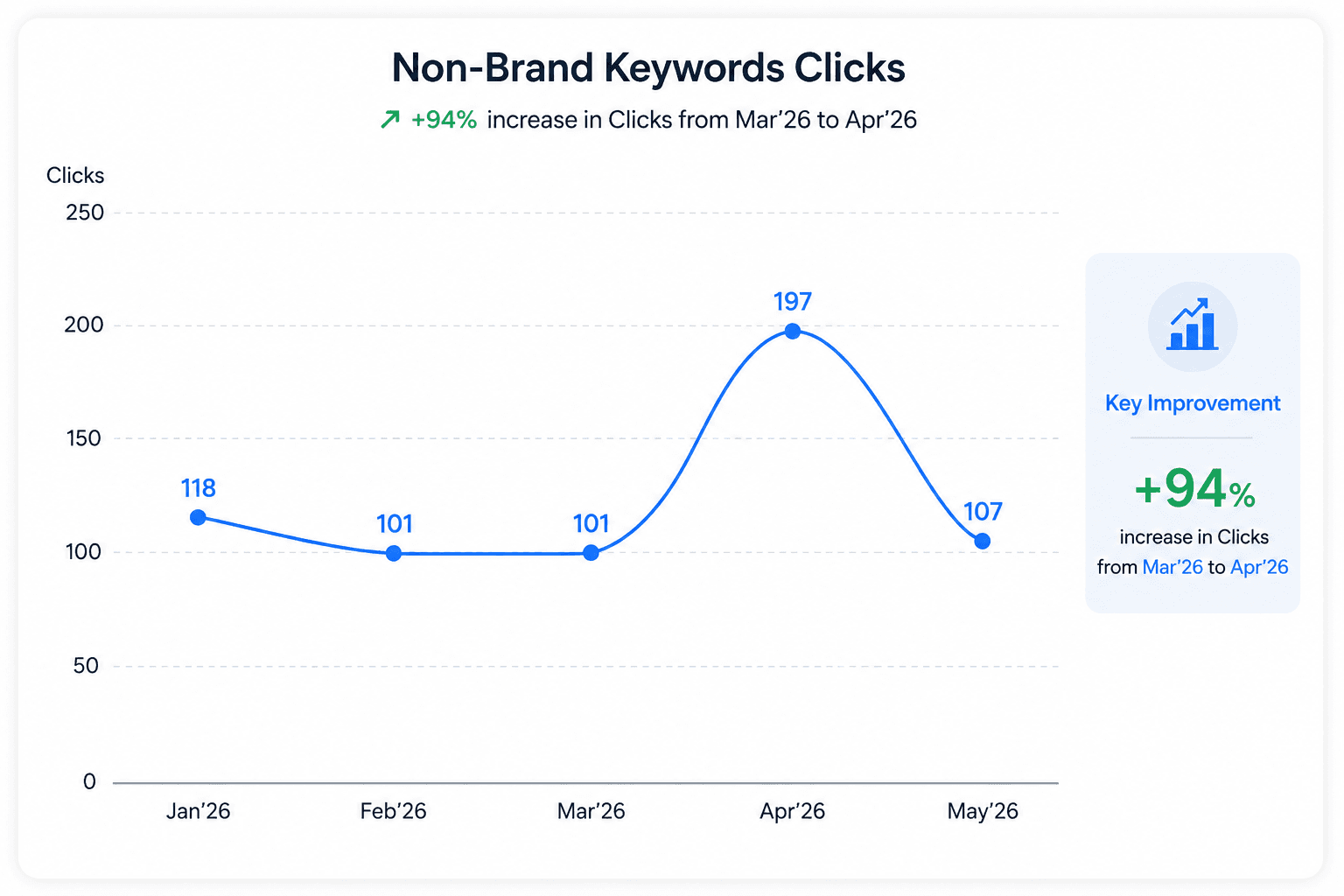 SEO growth chart
