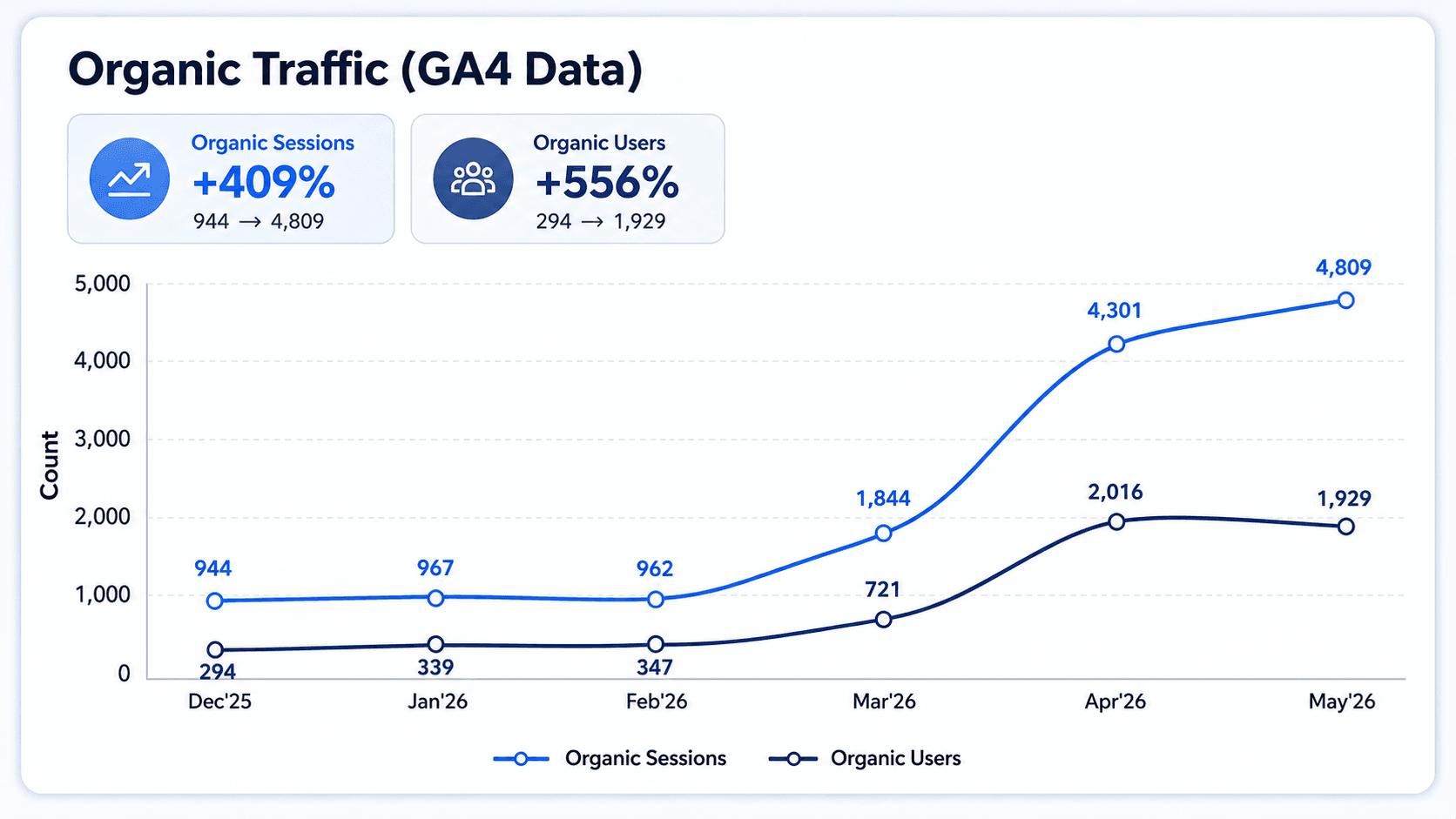 SEO growth chart