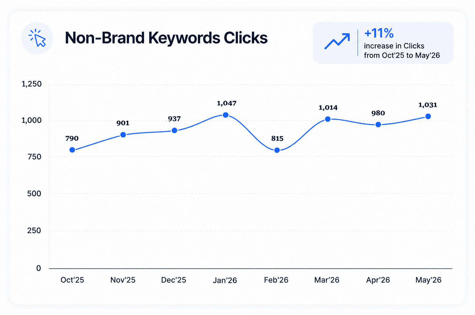SEO growth chart